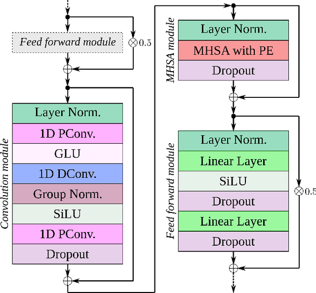 Figure 4 for On Time Domain Conformer Models for Monaural Speech Separation in Noisy Reverberant Acoustic Environments