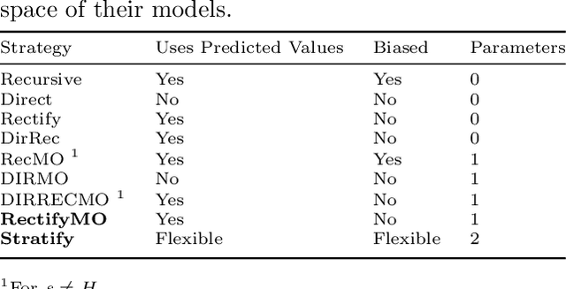 Figure 2 for Stratify: Unifying Multi-Step Forecasting Strategies