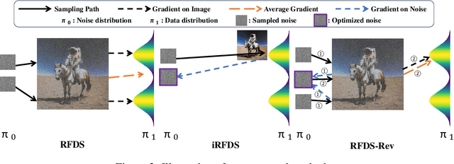 Figure 3 for Text-to-Image Rectified Flow as Plug-and-Play Priors