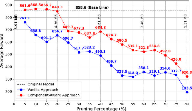 Figure 3 for Enhanced Pruning Strategy for Multi-Component Neural Architectures Using Component-Aware Graph Analysis