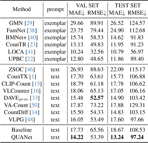 Figure 2 for Text-promptable Object Counting via Quantity Awareness Enhancement