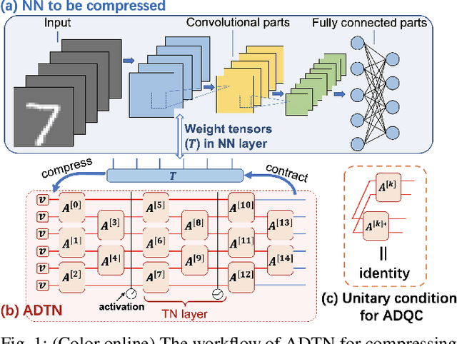 Figure 1 for Compressing neural network by tensor network with exponentially fewer variational parameters