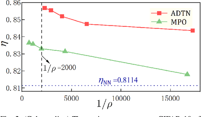 Figure 2 for Compressing neural network by tensor network with exponentially fewer variational parameters