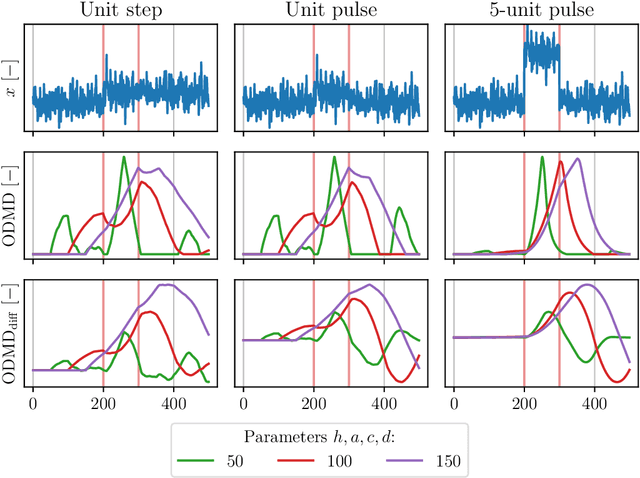 Figure 1 for Change-Point Detection in Industrial Data Streams based on Online Dynamic Mode Decomposition with Control