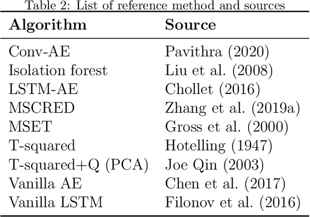 Figure 4 for Change-Point Detection in Industrial Data Streams based on Online Dynamic Mode Decomposition with Control