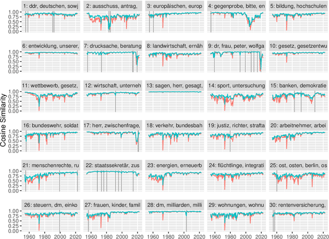 Figure 1 for Zeitenwenden: Detecting changes in the German political discourse