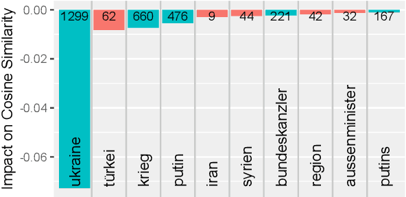 Figure 4 for Zeitenwenden: Detecting changes in the German political discourse