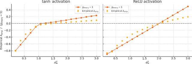 Figure 1 for The GINN framework: a stochastic QED correspondence for stability and chaos in deep neural networks