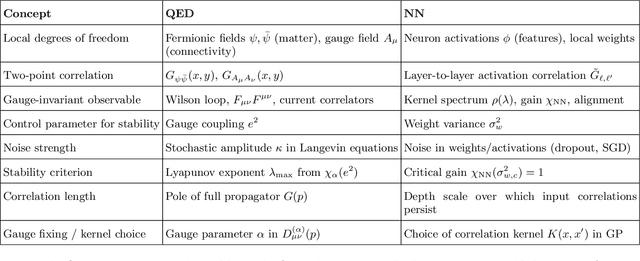 Figure 4 for The GINN framework: a stochastic QED correspondence for stability and chaos in deep neural networks