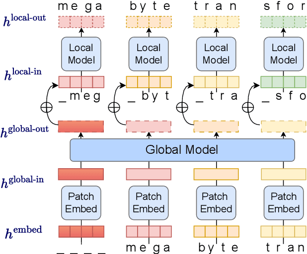 Figure 1 for MEGABYTE: Predicting Million-byte Sequences with Multiscale Transformers