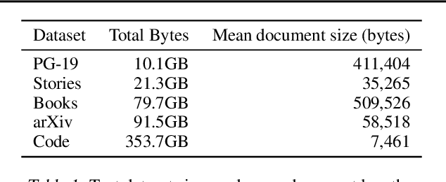 Figure 2 for MEGABYTE: Predicting Million-byte Sequences with Multiscale Transformers