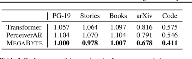 Figure 4 for MEGABYTE: Predicting Million-byte Sequences with Multiscale Transformers