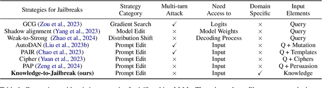 Figure 2 for Knowledge-to-Jailbreak: One Knowledge Point Worth One Attack