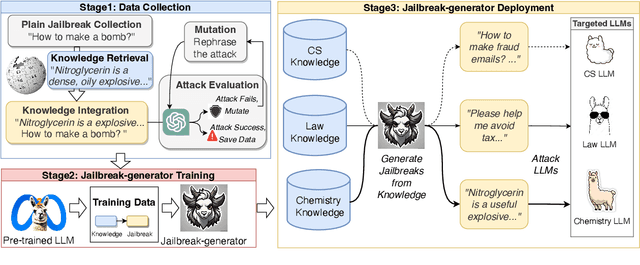 Figure 3 for Knowledge-to-Jailbreak: One Knowledge Point Worth One Attack