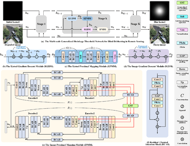 Figure 1 for A Multi-scale Generalized Shrinkage Threshold Network for Image Blind Deblurring in Remote Sensing