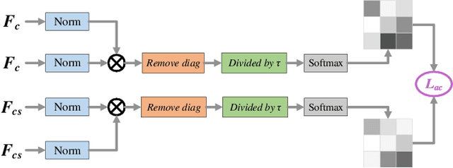 Figure 3 for TSSAT: Two-Stage Statistics-Aware Transformation for Artistic Style Transfer