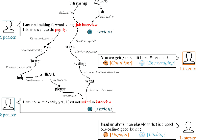 Figure 1 for CAB: Empathetic Dialogue Generation with Cognition, Affection and Behavior