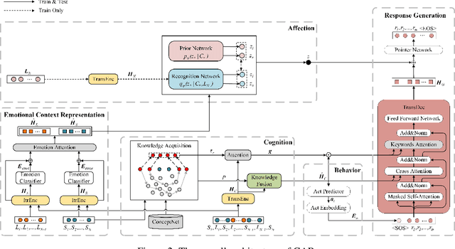 Figure 3 for CAB: Empathetic Dialogue Generation with Cognition, Affection and Behavior