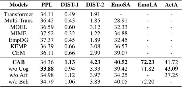 Figure 2 for CAB: Empathetic Dialogue Generation with Cognition, Affection and Behavior