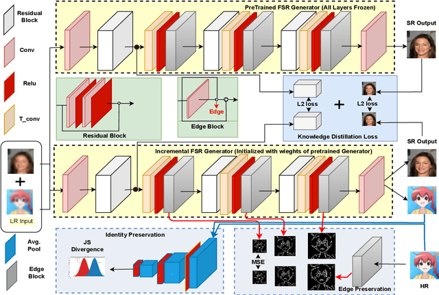 Figure 1 for Face to Cartoon Incremental Super-Resolution using Knowledge Distillation