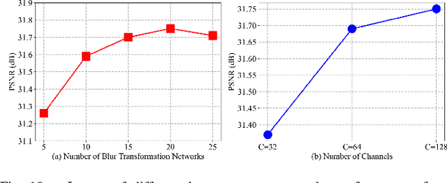 Figure 2 for Deep Blind Super-Resolution for Satellite Video