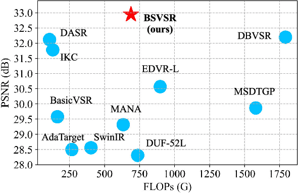 Figure 3 for Deep Blind Super-Resolution for Satellite Video