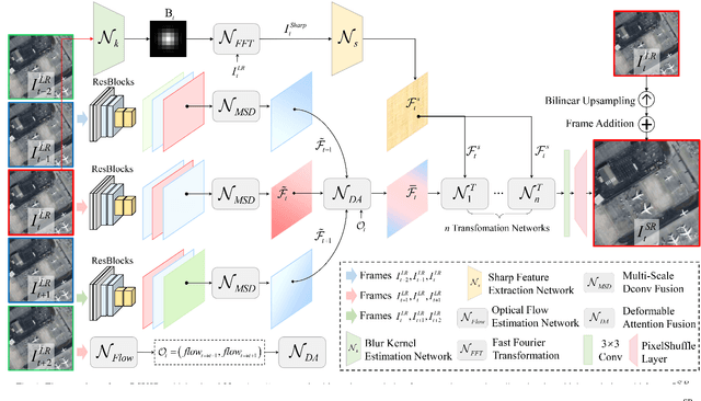 Figure 1 for Deep Blind Super-Resolution for Satellite Video