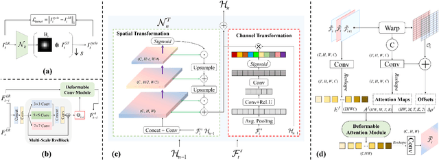 Figure 4 for Deep Blind Super-Resolution for Satellite Video