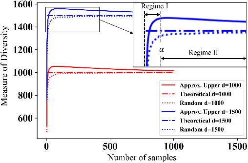 Figure 3 for RD-DPP: Rate-Distortion Theory Meets Determinantal Point Process to Diversify Learning Data Samples