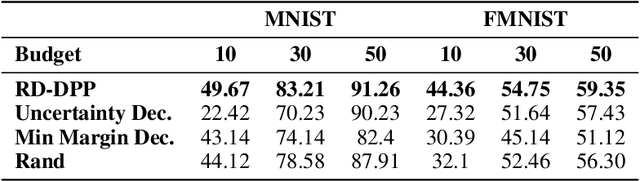 Figure 2 for RD-DPP: Rate-Distortion Theory Meets Determinantal Point Process to Diversify Learning Data Samples