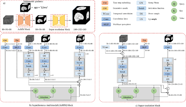 Figure 1 for Cas-DiffCom: Cascaded diffusion model for infant longitudinal super-resolution 3D medical image completion