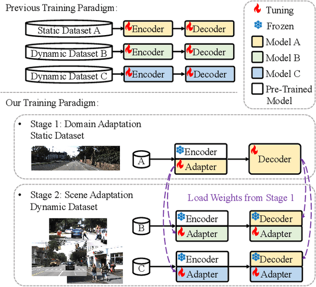 Figure 1 for PPEA-Depth: Progressive Parameter-Efficient Adaptation for Self-Supervised Monocular Depth Estimation