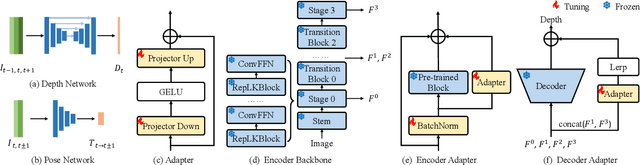 Figure 3 for PPEA-Depth: Progressive Parameter-Efficient Adaptation for Self-Supervised Monocular Depth Estimation