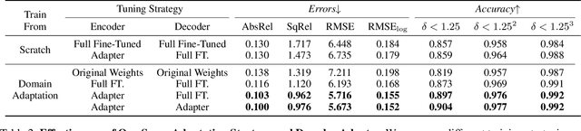 Figure 4 for PPEA-Depth: Progressive Parameter-Efficient Adaptation for Self-Supervised Monocular Depth Estimation