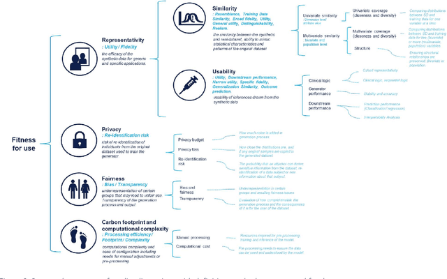 Figure 3 for Can I trust my fake data -- A comprehensive quality assessment framework for synthetic tabular data in healthcare