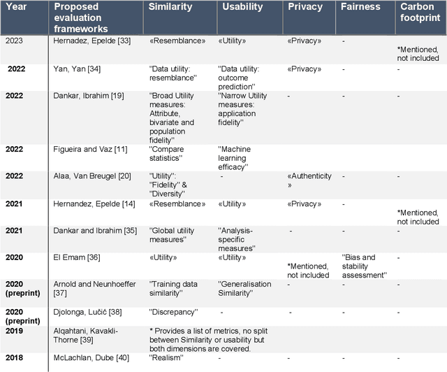 Figure 4 for Can I trust my fake data -- A comprehensive quality assessment framework for synthetic tabular data in healthcare