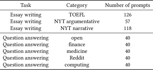 Figure 1 for Beware of Words: Evaluating the Lexical Richness of Conversational Large Language Models