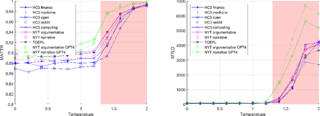 Figure 2 for Beware of Words: Evaluating the Lexical Richness of Conversational Large Language Models