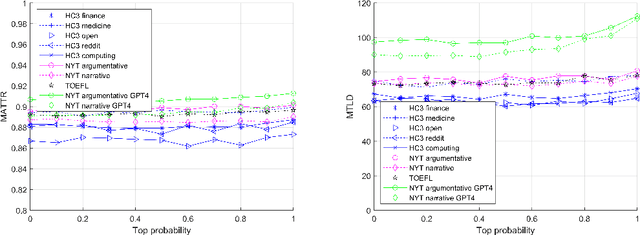 Figure 3 for Beware of Words: Evaluating the Lexical Richness of Conversational Large Language Models