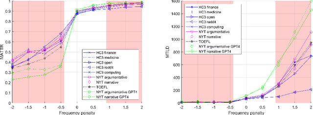 Figure 4 for Beware of Words: Evaluating the Lexical Richness of Conversational Large Language Models