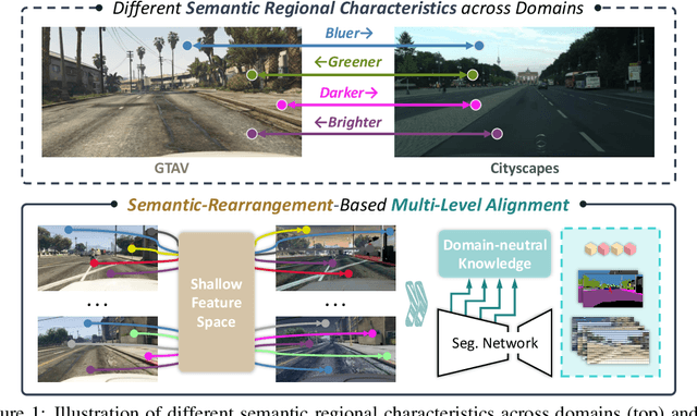 Figure 1 for Semantic-Rearrangement-Based Multi-Level Alignment for Domain Generalized Segmentation