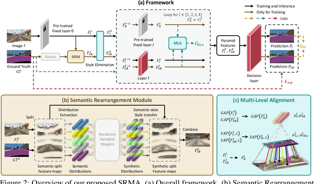 Figure 3 for Semantic-Rearrangement-Based Multi-Level Alignment for Domain Generalized Segmentation