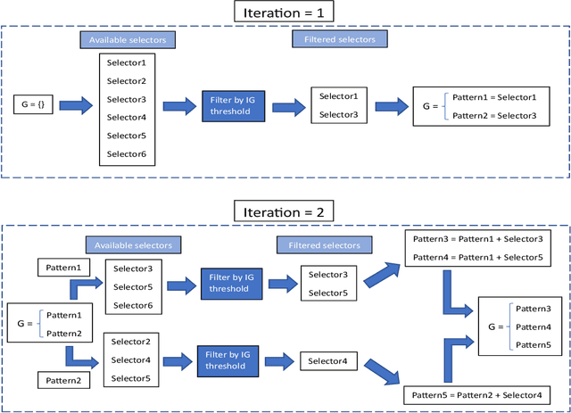 Figure 3 for A new algorithm for Subgroup Set Discovery based on Information Gain