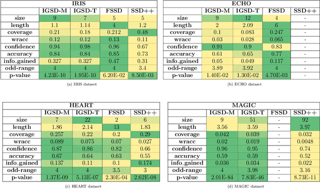 Figure 4 for A new algorithm for Subgroup Set Discovery based on Information Gain