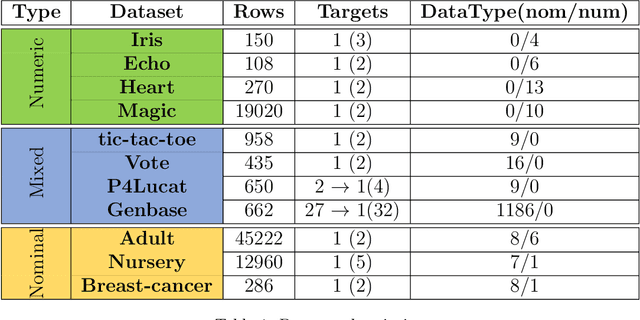 Figure 1 for A new algorithm for Subgroup Set Discovery based on Information Gain