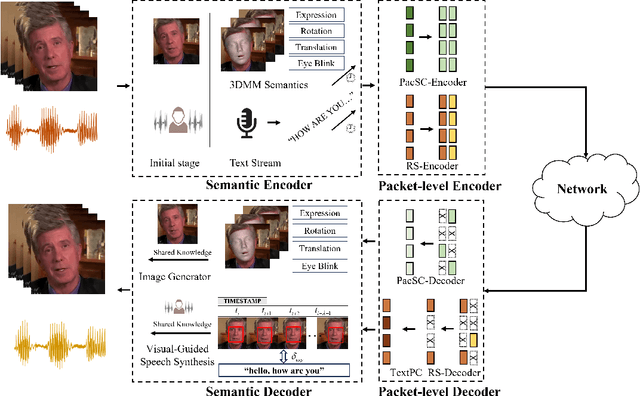 Figure 1 for Synchronous Multi-modal Semantic CommunicationSystem with Packet-level Coding