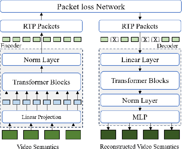 Figure 2 for Synchronous Multi-modal Semantic CommunicationSystem with Packet-level Coding