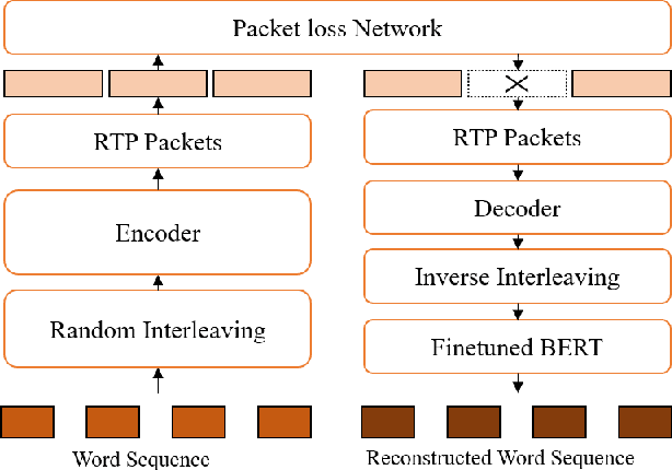 Figure 3 for Synchronous Multi-modal Semantic CommunicationSystem with Packet-level Coding