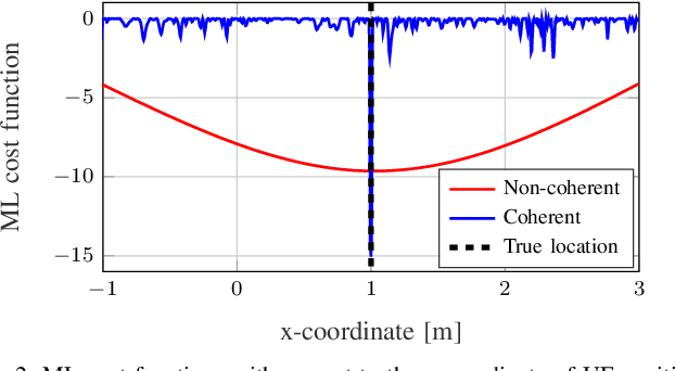 Figure 2 for Joint Localization and Synchronization in Downlink Distributed MIMO
