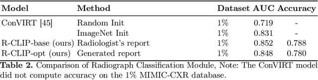 Figure 4 for CRRG-CLIP: Automatic Generation of Chest Radiology Reports and Classification of Chest Radiographs